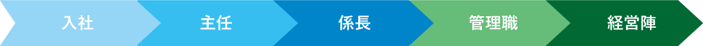 配車事務・顧客管理事務・総合管理事務・経理事務