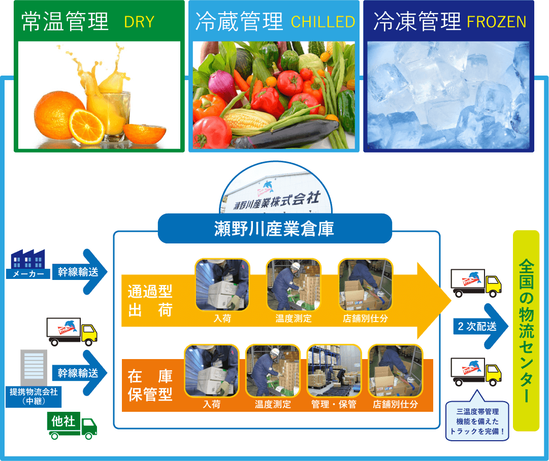 三温度帯管理により、新鮮なまま商品を届ける事が可能です。